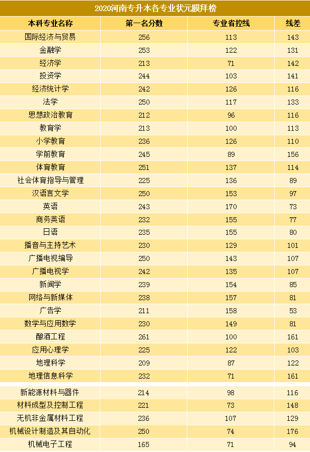 河南專升本各專業的較高分是多少