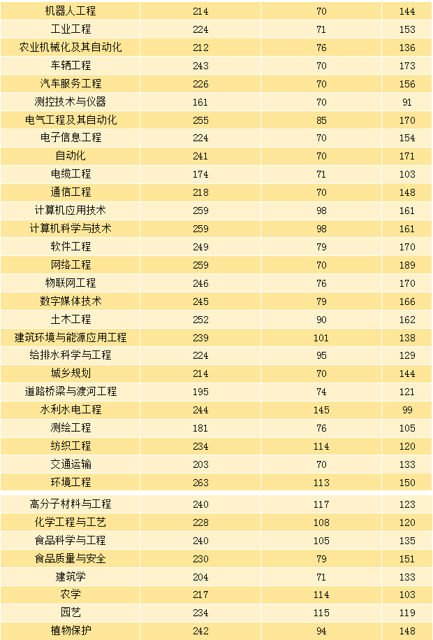 河南專升本各專業的較高分是多少