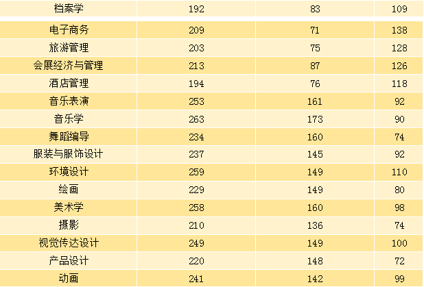河南專升本各專業的較高分是多少
