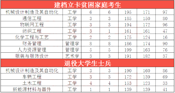 河南工程學院專升本錄取分數線