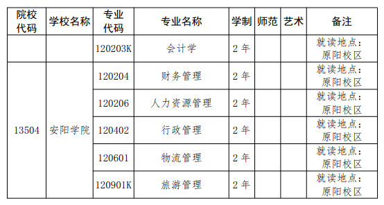 安陽(yáng)學(xué)院專升本
