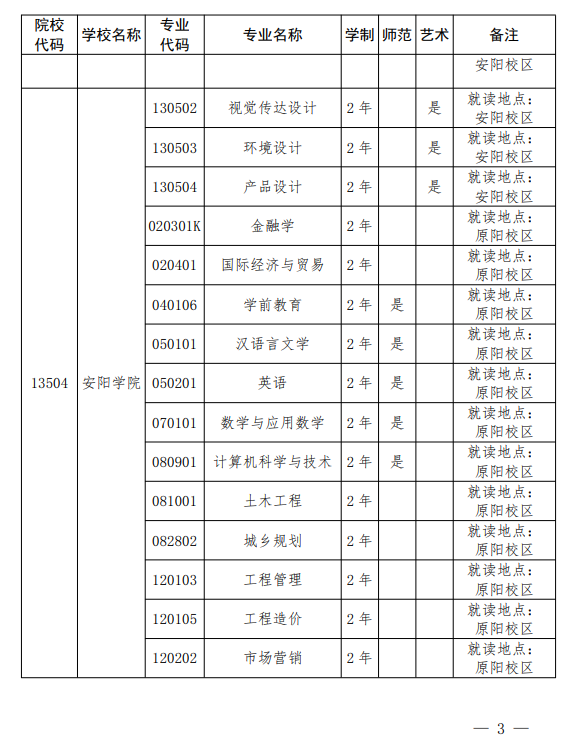 安陽(yáng)學(xué)院專升本